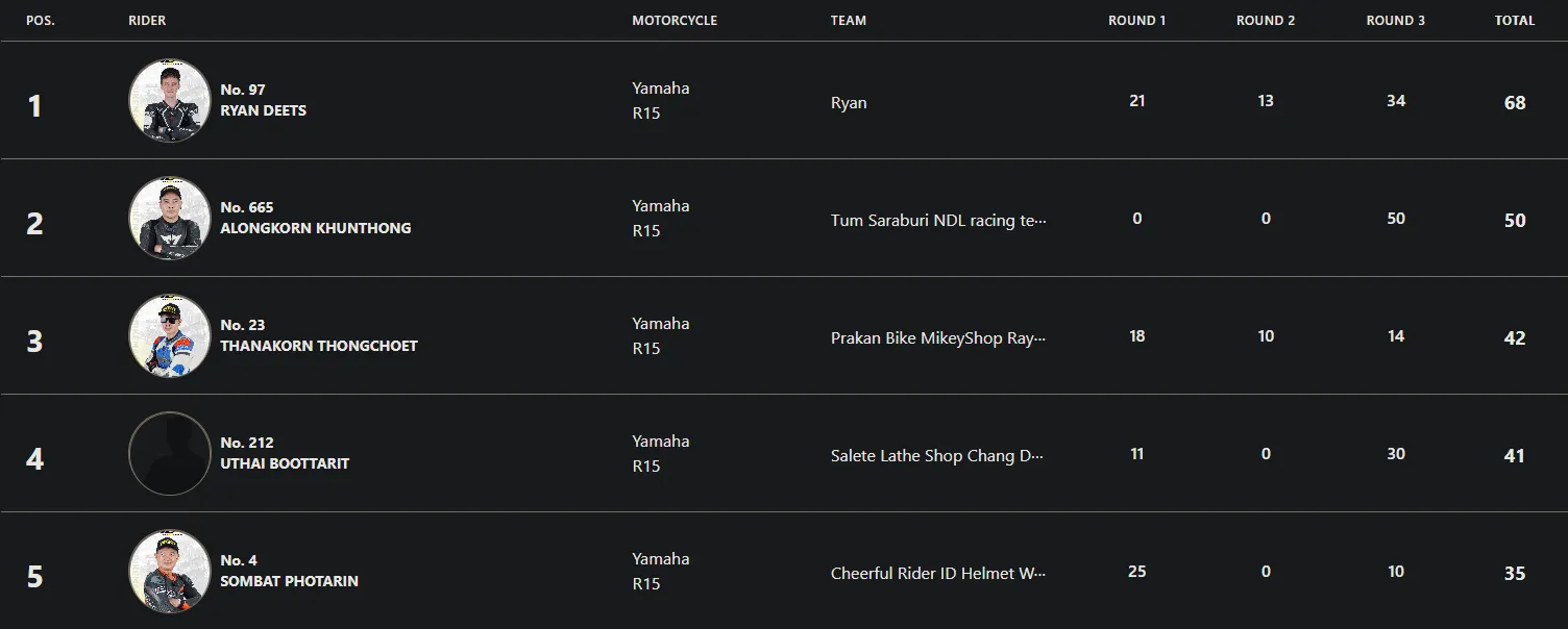 SuperBikeMag Trackday & Trophy 2025 Points Results